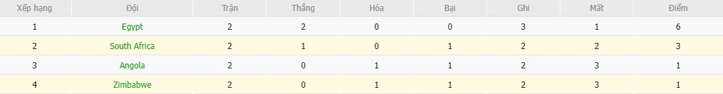 Soi kèo phạt góc Zimbabwe vs Nam Phi, 22h59 ngày 29/12 - Ảnh 5