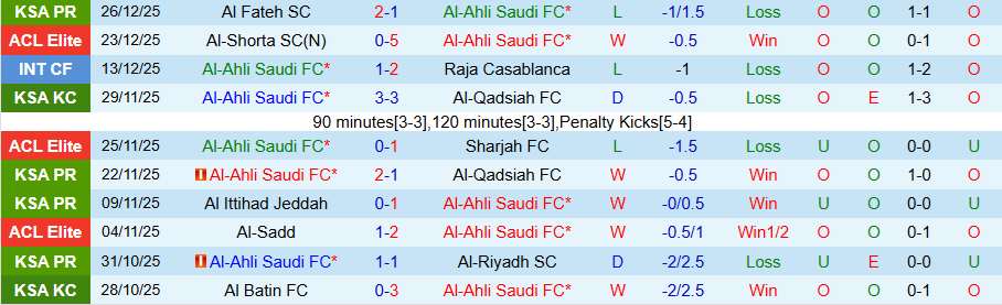 Nhận định, Soi kèo Al-Ahli Saudi vs Al-Fayha, 22h30 ngày 30/12: Khó thắng đậm - Ảnh 2