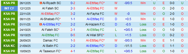 Nhận định, Soi k&egrave;o Al-Ettifaq vs Al Nassr 0h30 ng&agrave;y 31/12: X&acirc;y chắc ng&ocirc;i đầu - Ảnh 2