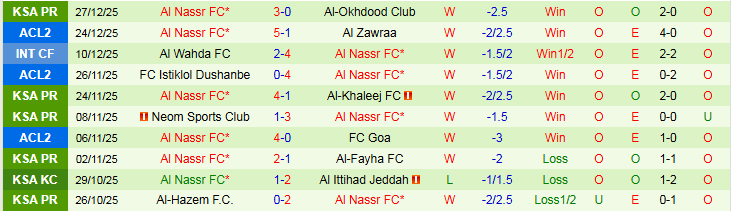 Nhận định, Soi k&egrave;o Al-Ettifaq vs Al Nassr 0h30 ng&agrave;y 31/12: X&acirc;y chắc ng&ocirc;i đầu - Ảnh 3