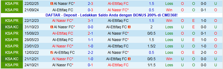 Nhận định, Soi k&egrave;o Al-Ettifaq vs Al Nassr 0h30 ng&agrave;y 31/12: X&acirc;y chắc ng&ocirc;i đầu - Ảnh 4