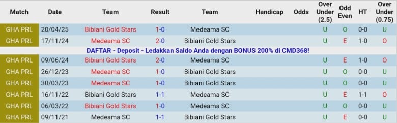 Nhận định, Soi k&egrave;o Bibiani Gold Stars vs Medeama, 22h00 ng&agrave;y 31/12: Đ&ograve;i lại ng&ocirc;i đầu - Ảnh 2