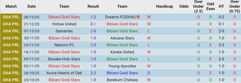 Nhận định, Soi k&egrave;o Bibiani Gold Stars vs Medeama, 22h00 ng&agrave;y 31/12: Đ&ograve;i lại ng&ocirc;i đầu - Ảnh 3