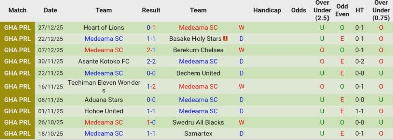 Nhận định, Soi k&egrave;o Bibiani Gold Stars vs Medeama, 22h00 ng&agrave;y 31/12: Đ&ograve;i lại ng&ocirc;i đầu - Ảnh 4