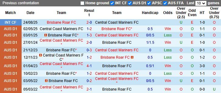 Nhận định, Soi kèo Central Coast Mariners vs Brisbane Roar 15h00 ngày 31/12: 3 điểm cho đội khách - Ảnh 1