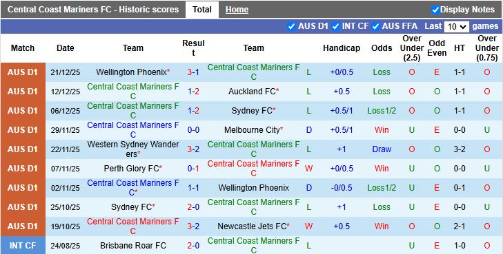 Nhận định, Soi kèo Central Coast Mariners vs Brisbane Roar 15h00 ngày 31/12: 3 điểm cho đội khách - Ảnh 2