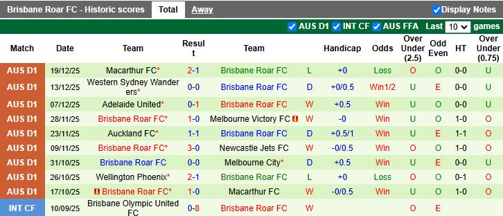 Nhận định, Soi kèo Central Coast Mariners vs Brisbane Roar 15h00 ngày 31/12: 3 điểm cho đội khách - Ảnh 3