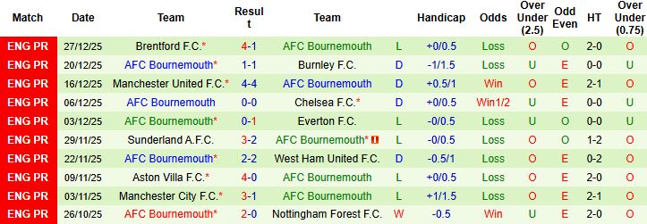 Nhận định, Soi kèo Chelsea vs Bournemouth 02h30 ngày 31/12 - Ảnh 2