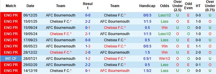 Nhận định, Soi kèo Chelsea vs Bournemouth 02h30 ngày 31/12 - Ảnh 4