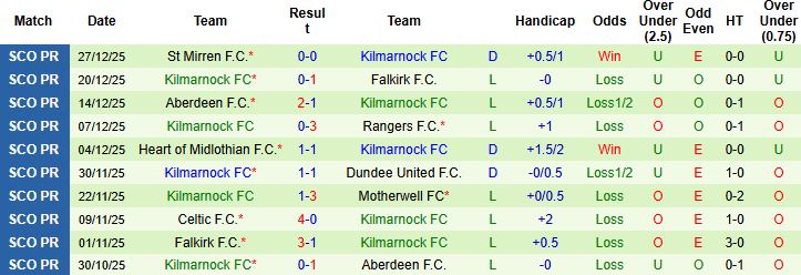 Nhận định, Soi kèo Dundee vs Kilmarnock 02h45 ngày 31/12 - Ảnh 2