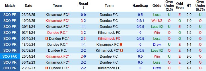 Nhận định, Soi kèo Dundee vs Kilmarnock 02h45 ngày 31/12 - Ảnh 4