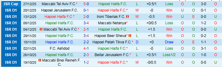 Nhận định, Soi k&egrave;o Hapoel Haifa vs Bnei Sakhnin 0h30 ng&agrave;y 31/12: Cơ hội cho chủ nh&agrave; - Ảnh 2