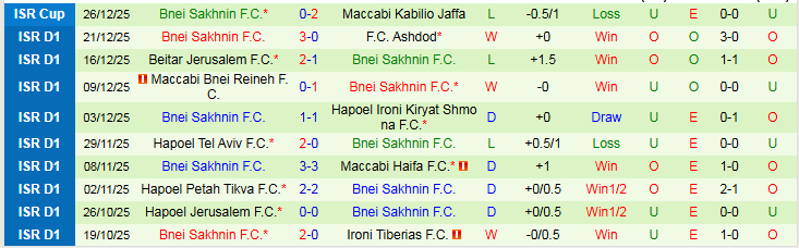 Nhận định, Soi k&egrave;o Hapoel Haifa vs Bnei Sakhnin 0h30 ng&agrave;y 31/12: Cơ hội cho chủ nh&agrave; - Ảnh 3