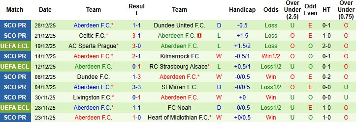 Nhận định, Soi kèo Hibernian vs Aberdeen 02h45 ngày 31/12 - Ảnh 2