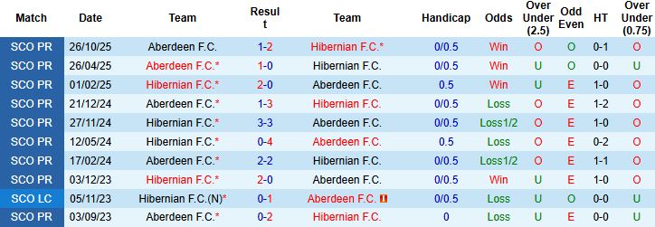 Nhận định, Soi kèo Hibernian vs Aberdeen 02h45 ngày 31/12 - Ảnh 4