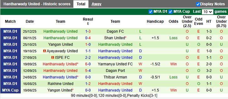 Nhận định, Soi kèo Mahar United vs Hantharwady United 16h30 ngày 31/12: Thời cơ phá dớp - Ảnh 3