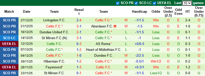 Nhận định, Soi kèo Motherwell vs Celtic 3h ngày 31/12: Đối thủ ưa thích - Ảnh 2