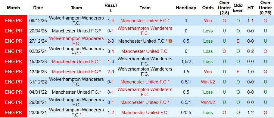Nhận định, Soi kèo MU vs Wolves 3h15 ngày 31/12: Tiếp đà trở lại - Ảnh 3
