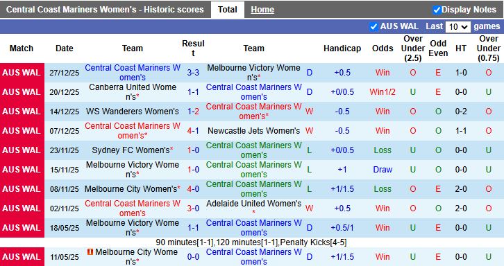 Nhận định, Soi kèo Nữ Central Coast Mariners vs Nữ Brisbane Roar 12h15 ngày 31/12: Cuộc đấu cân sức - Ảnh 2