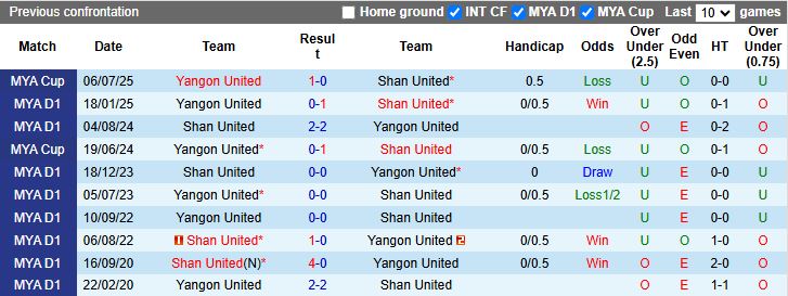 Nhận định, Soi kèo Shan United vs Yangon United 16h00 ngày 31/12: Đại chiến đua vô địch - Ảnh 1