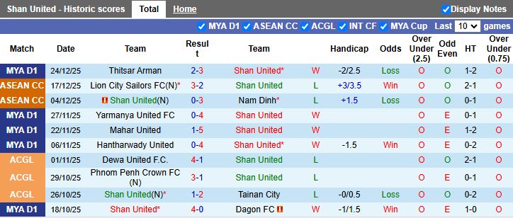 Nhận định, Soi kèo Shan United vs Yangon United 16h00 ngày 31/12: Đại chiến đua vô địch - Ảnh 2