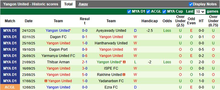 Nhận định, Soi kèo Shan United vs Yangon United 16h00 ngày 31/12: Đại chiến đua vô địch - Ảnh 3