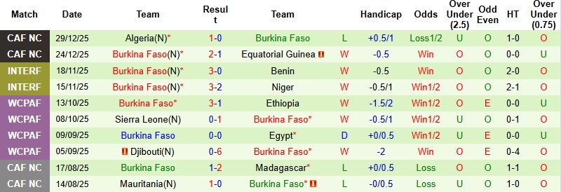 Nhận định, Soi kèo Sudan vs Burkina Faso 23h00 ngày 31/12: Hơn nhau ở bản lĩnh - Ảnh 4