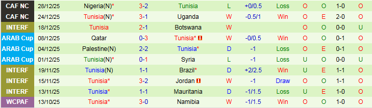 Nhận định, Soi k&egrave;o Tanzania vs Tunisia 23h00 ng&agrave;y 30/12: Thắng để đi tiếp - Ảnh 3
