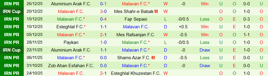 Nhận định, Soi kèo Tractor vs Malavan, 18h30 ngày 30/12: Nối dài dớp thua - Ảnh 1