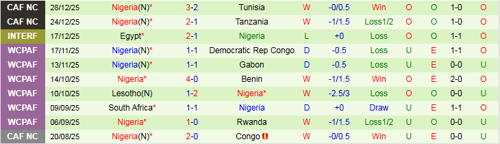 Nhận định, Soi k&egrave;o Uganda vs Nigeria 23h00 ng&agrave;y 30/12: Đại B&agrave;ng Xanh vượt trội - Ảnh 3