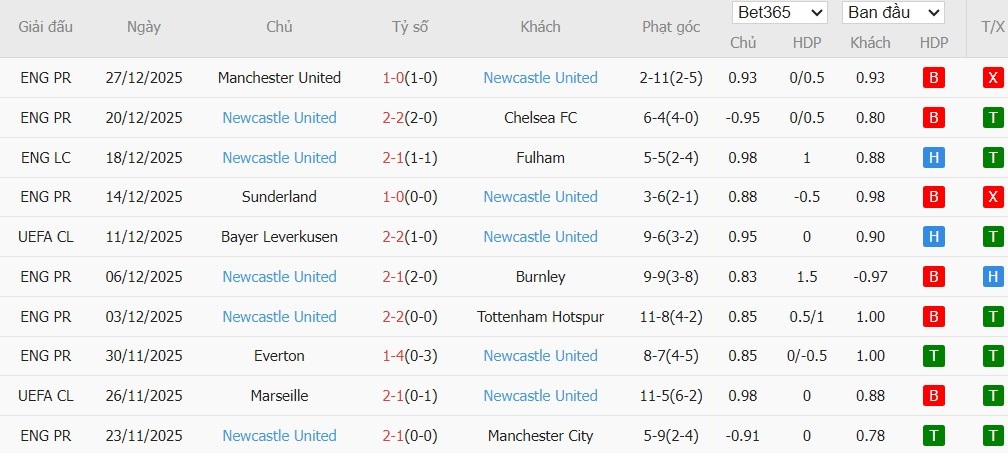 Soi kèo phạt góc Burnley vs Newcastle, 2h30 ngày 31/12 - Ảnh 5