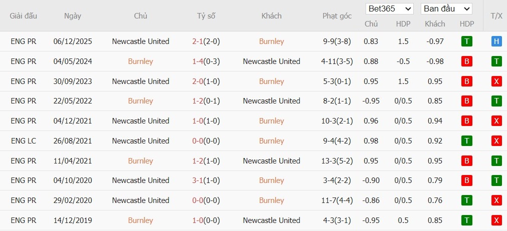 Soi kèo phạt góc Burnley vs Newcastle, 2h30 ngày 31/12 - Ảnh 6