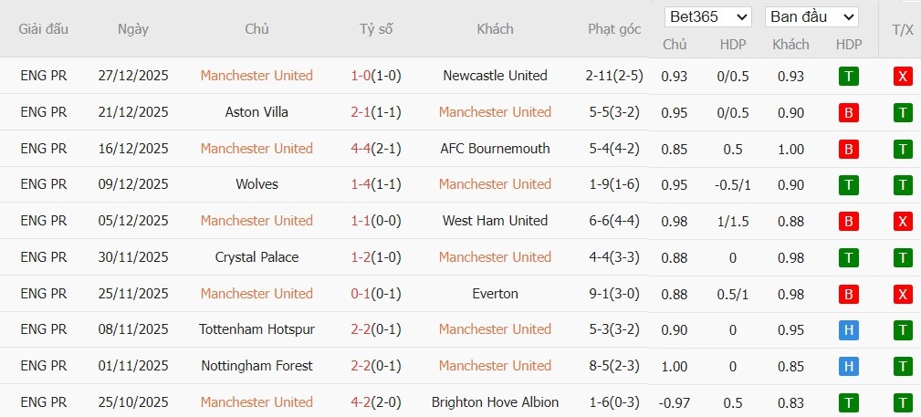 Soi kèo phạt góc MU vs Wolves, 3h15 ngày 31/12 - Ảnh 4