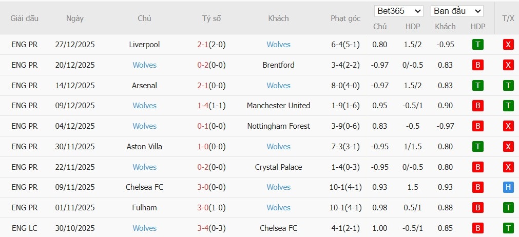 Soi kèo phạt góc MU vs Wolves, 3h15 ngày 31/12 - Ảnh 5