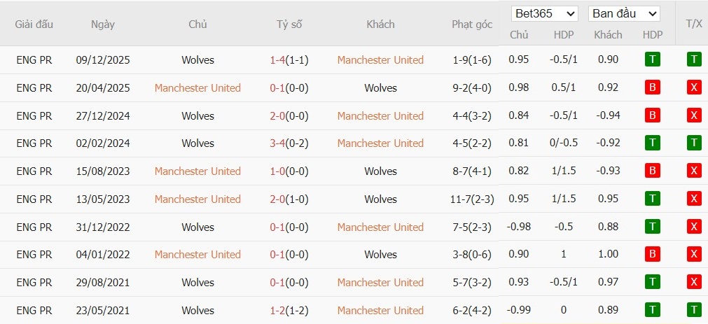 Soi kèo phạt góc MU vs Wolves, 3h15 ngày 31/12 - Ảnh 6