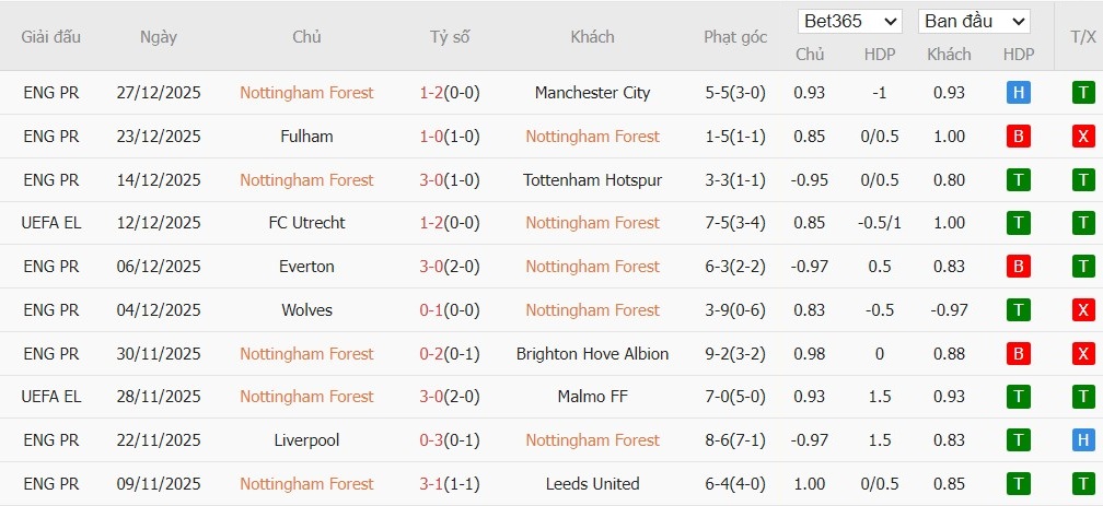 Soi kèo phạt góc Nottingham vs Everton, 2h30 ngày 31/12 - Ảnh 4