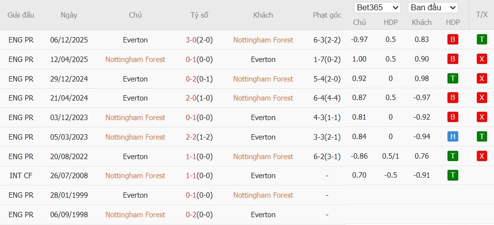 Soi kèo phạt góc Nottingham vs Everton, 2h30 ngày 31/12 - Ảnh 6