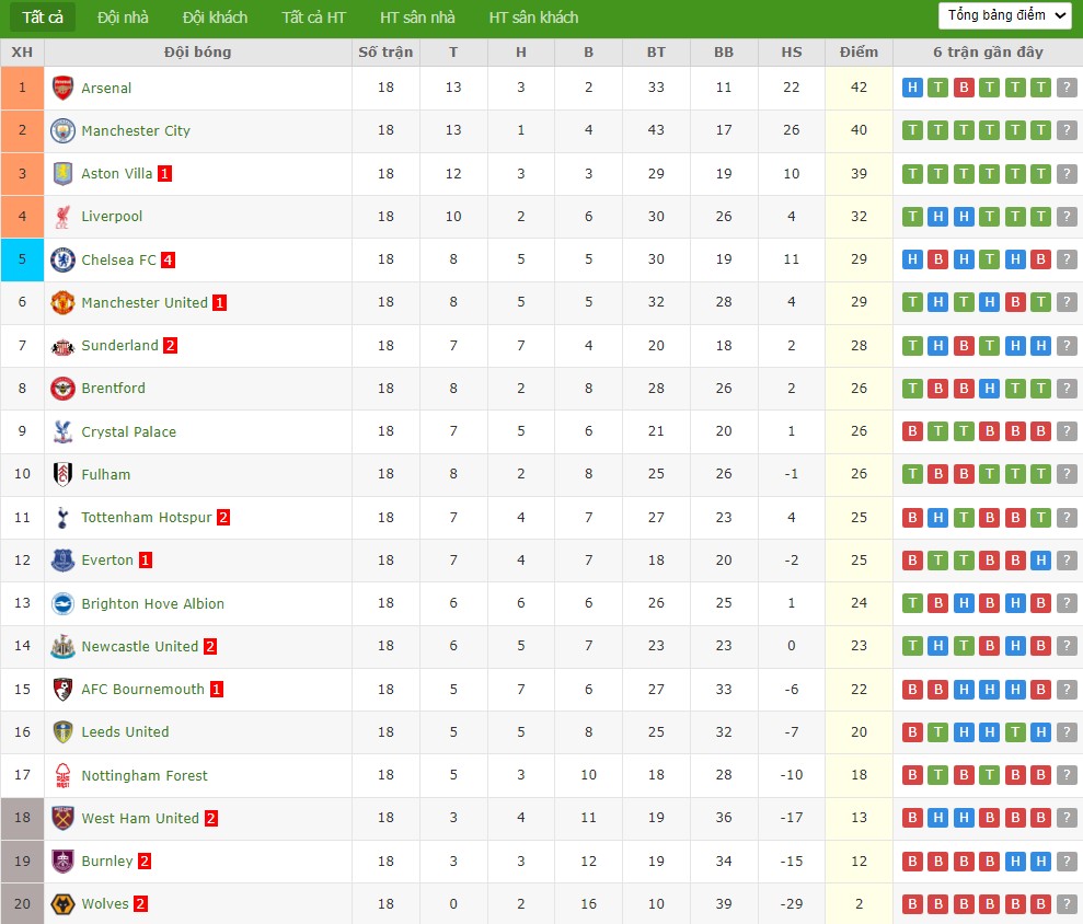 Soi kèo phạt góc Nottingham vs Everton, 2h30 ngày 31/12 - Ảnh 7