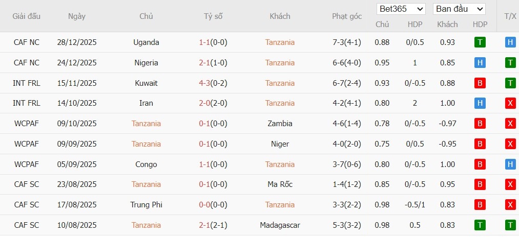 Soi kèo phạt góc Tanzania vs Tunisia, 22h59 ngày 30/12 - Ảnh 2