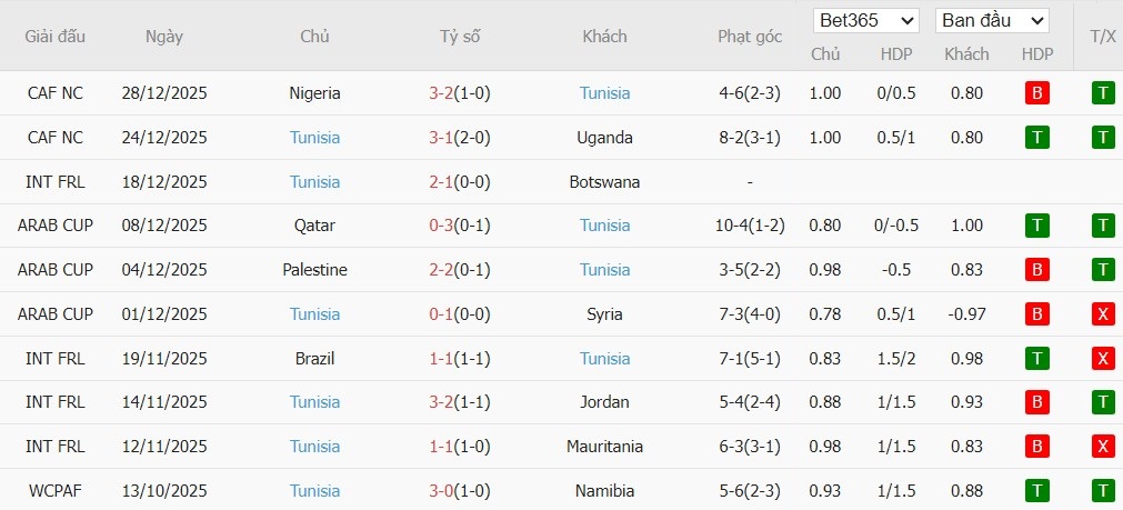 Soi kèo phạt góc Tanzania vs Tunisia, 22h59 ngày 30/12 - Ảnh 3