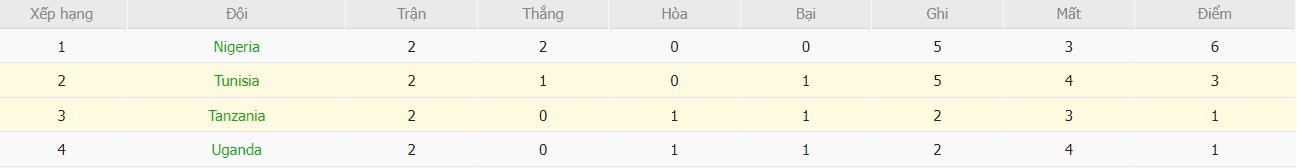 Soi kèo phạt góc Tanzania vs Tunisia, 22h59 ngày 30/12 - Ảnh 5