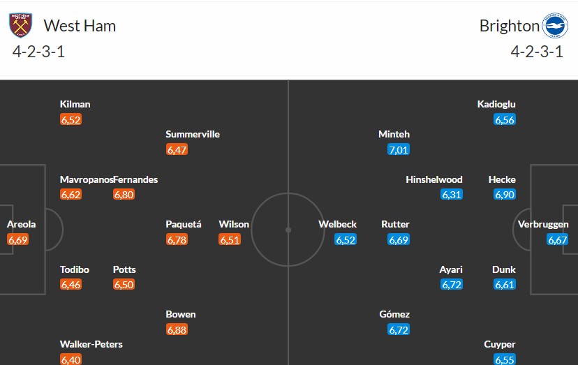 Soi kèo phạt góc West Ham vs Brighton, 2h30 ngày 31/12 - Ảnh 3