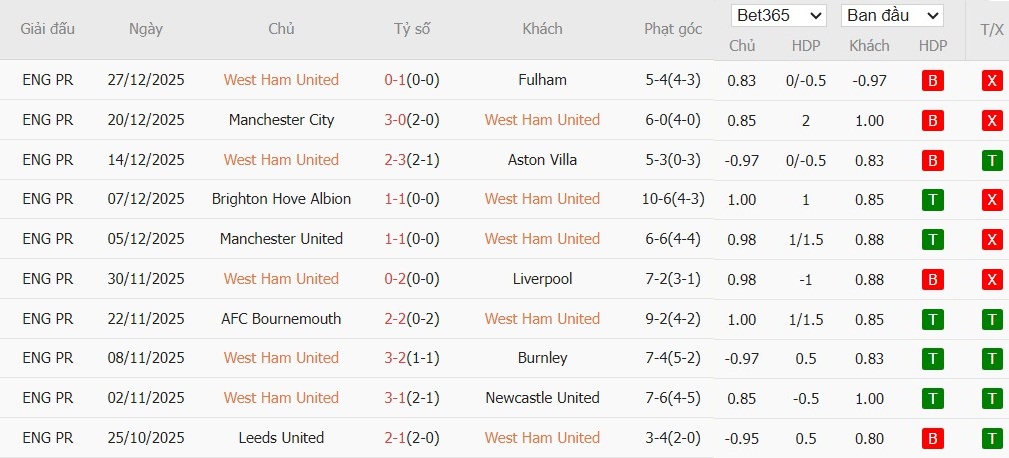 Soi kèo phạt góc West Ham vs Brighton, 2h30 ngày 31/12 - Ảnh 4