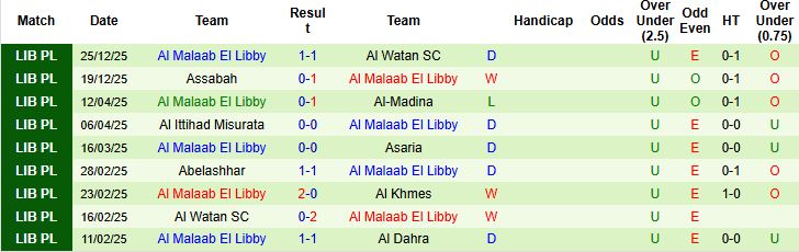 Nhận định, Soi kèo Al Ahli Tripoli vs Al Malaab El Libby 23h30 ngày 31/12: Trở lại mạch thắng - Ảnh 2