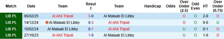 Nhận định, Soi kèo Al Ahli Tripoli vs Al Malaab El Libby 23h30 ngày 31/12: Trở lại mạch thắng - Ảnh 4