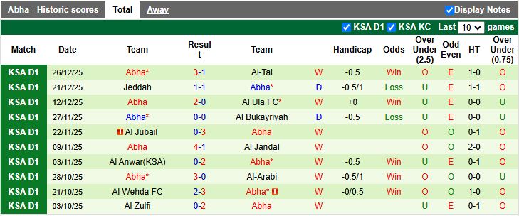 Nhận định, Soi kèo Al Batin vs Abha 19h15 ngày 31/12: Vực sâu và đỉnh cao - Ảnh 3