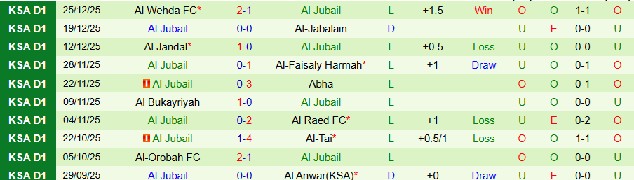 Nhận định, Soi kèo Al Diraiyah vs Al Jubail, 19h15 ngày 31/12: Rất khó gượng dậy - Ảnh 1
