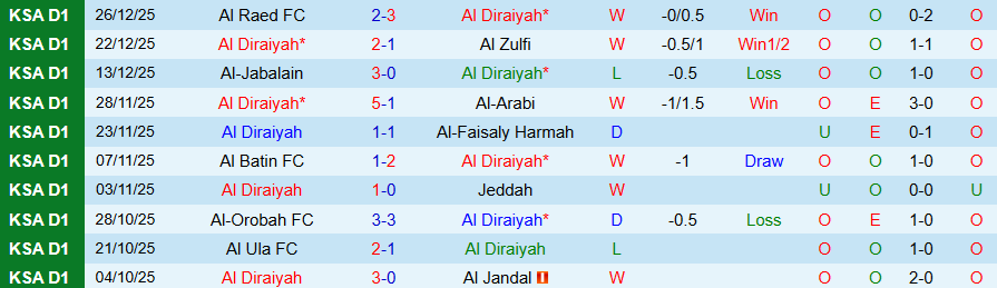 Nhận định, Soi kèo Al Diraiyah vs Al Jubail, 19h15 ngày 31/12: Rất khó gượng dậy - Ảnh 2