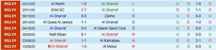 Nhận định, Soi kèo Al Gharraf vs Al Karma 22h30 ngày 31/12: Chủ nhà gây thất vọng - Ảnh 2