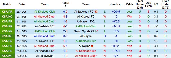 Nhận định, Soi kèo Al-Kholood vs Al Hilal 00h30 ngày 01/01: Khách thắng cách biệt - Ảnh 3